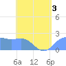 Tanapag Harbor tide chart for Wednesday, June 3, 2026