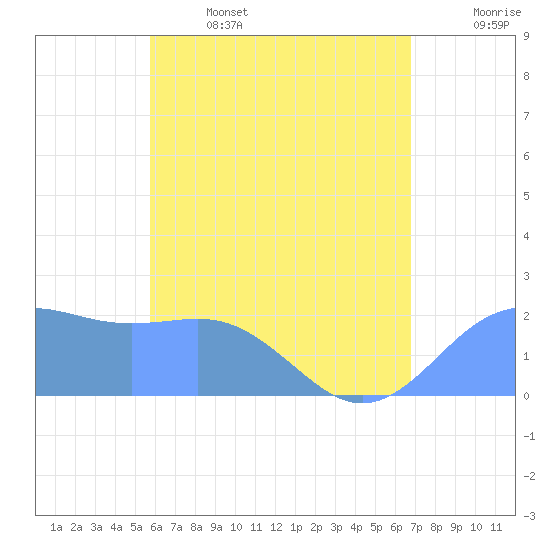 Tanapag Harbor tide chart for Thursday, June 4, 2026
