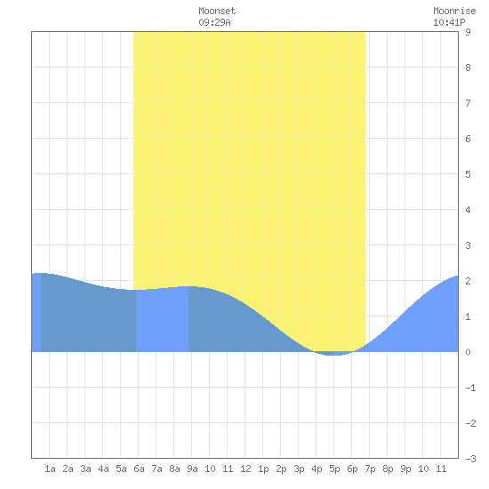 Tanapag Harbor tide chart for Friday, June 5, 2026