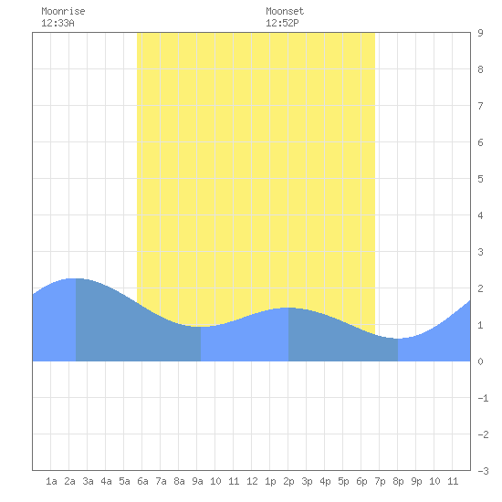 Tanapag Harbor tide chart for Tuesday, June 9, 2026