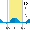 Tangier tide chart for Tuesday, January 12, 2021