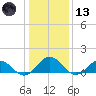 Tangier tide chart for Wednesday, January 13, 2021