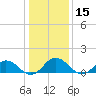 Tangier tide chart for Friday, January 15, 2021