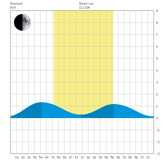 Tangier tide chart for Wednesday, January 20, 2021