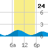 Tangier tide chart for Sunday, January 24, 2021