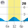 Tangier tide chart for Thursday, January 28, 2021