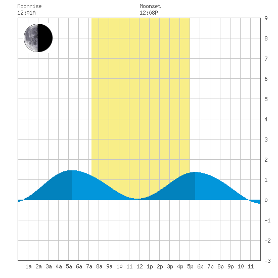 Tangier tide chart for Wednesday, January 6, 2021