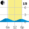 Tangier tide chart for Friday, February 19, 2021