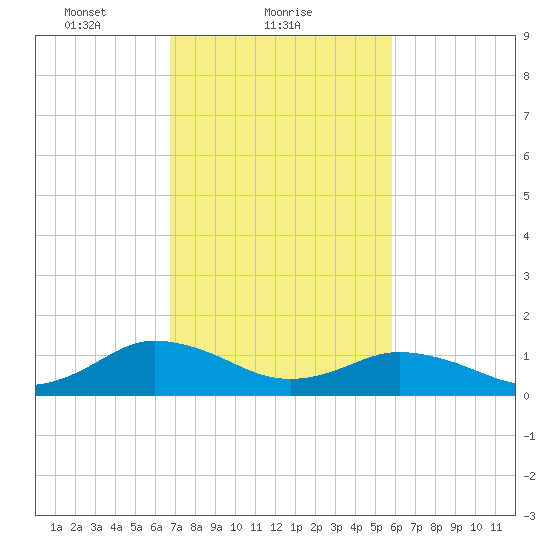 Tangier tide chart for Saturday, February 20, 2021