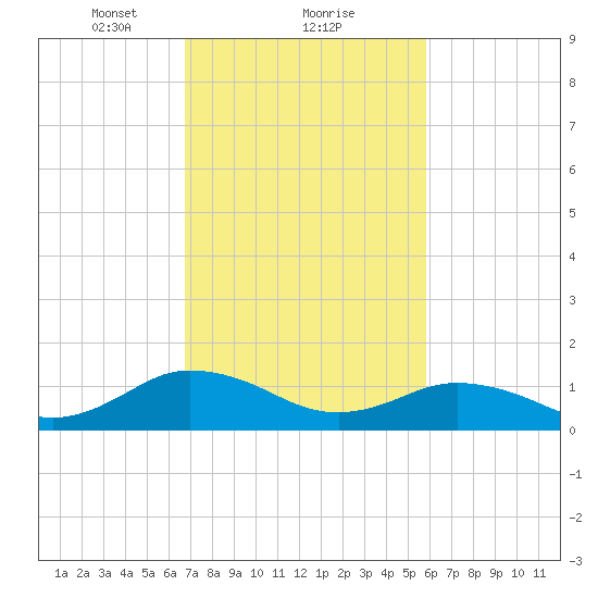 Tangier tide chart for Sunday, February 21, 2021