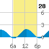 Tangier tide chart for Sunday, February 28, 2021