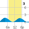 Tangier tide chart for Wednesday, February 3, 2021