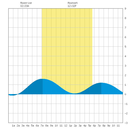 Tangier tide chart for Saturday, February 6, 2021