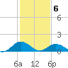 Tangier tide chart for Saturday, February 6, 2021