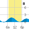 Tangier tide chart for Monday, February 8, 2021