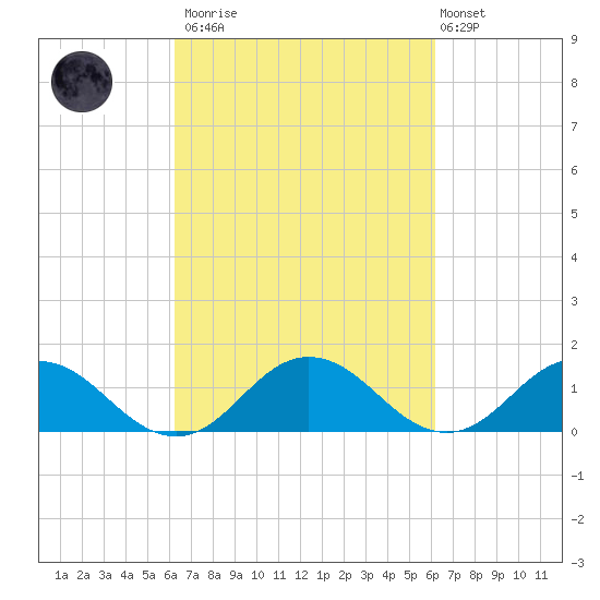 Tangier tide chart for Saturday, March 13, 2021