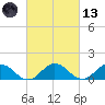 Tangier tide chart for Saturday, March 13, 2021