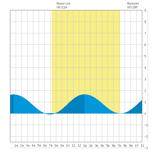 Tangier tide chart for Sunday, March 14, 2021
