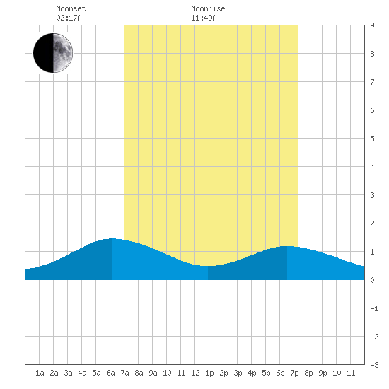 Tangier tide chart for Sunday, March 21, 2021