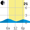 Tangier tide chart for Sunday, March 21, 2021