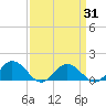 Tangier tide chart for Wednesday, March 31, 2021