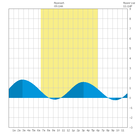 Tangier tide chart for Wednesday, March 3, 2021