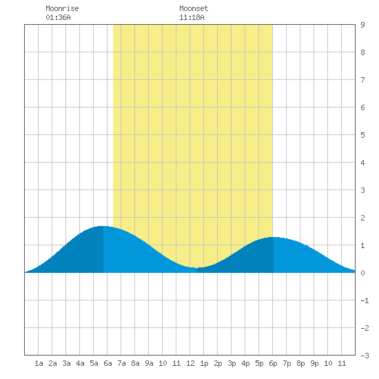 Tangier tide chart for Saturday, March 6, 2021