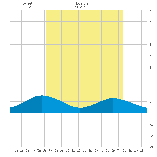 Tangier tide chart for Monday, April 19, 2021