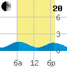 Tangier tide chart for Tuesday, April 20, 2021