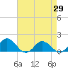 Tangier tide chart for Thursday, April 29, 2021