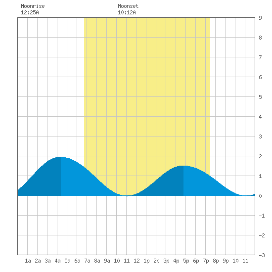 Tangier tide chart for Friday, April 2, 2021