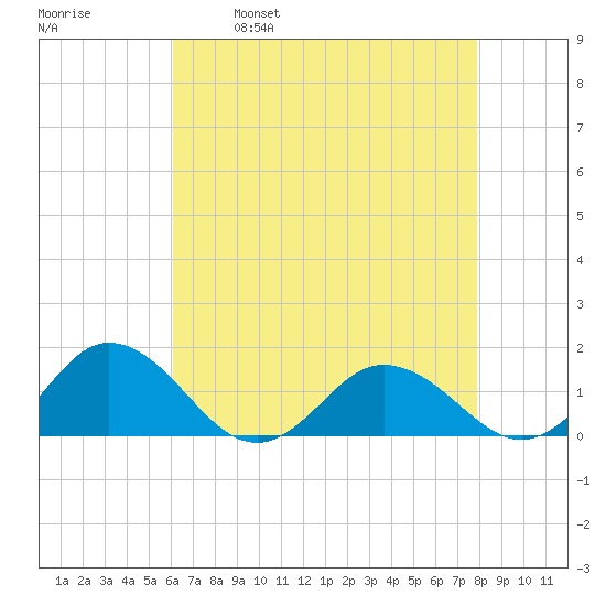 Tangier tide chart for Friday, April 30, 2021