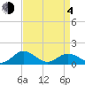 Tangier tide chart for Sunday, April 4, 2021