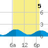 Tangier tide chart for Monday, April 5, 2021