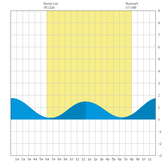 Tangier tide chart for Monday, May 10, 2021