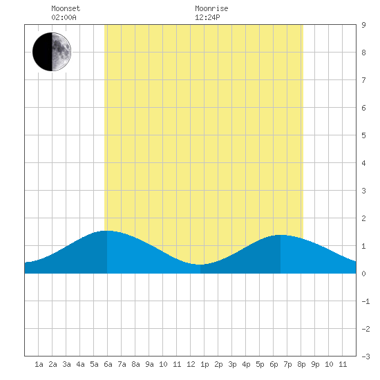 Tangier tide chart for Wednesday, May 19, 2021