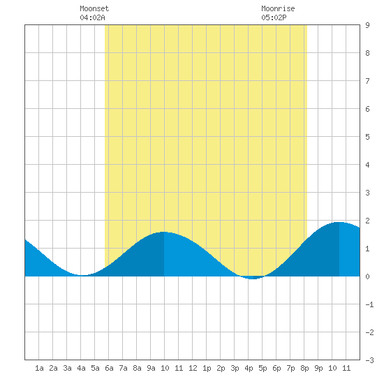 Tangier tide chart for Sunday, May 23, 2021