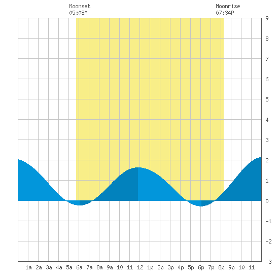 Tangier tide chart for Tuesday, May 25, 2021