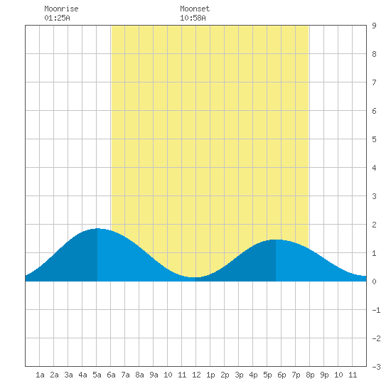 Tangier tide chart for Sunday, May 2, 2021