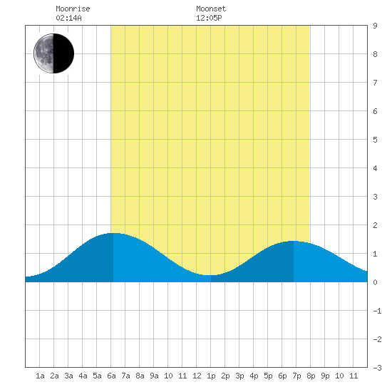 Tangier tide chart for Monday, May 3, 2021