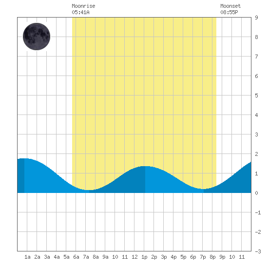 Tangier tide chart for Thursday, June 10, 2021