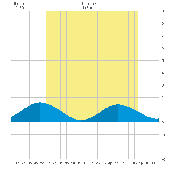 Tangier tide chart for Wednesday, June 16, 2021