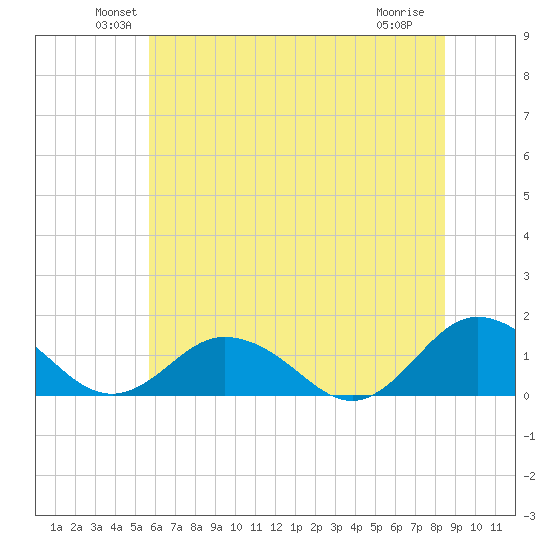 Tangier tide chart for Monday, June 21, 2021
