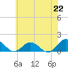 Tangier tide chart for Tuesday, June 22, 2021