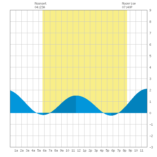 Tangier tide chart for Wednesday, June 23, 2021