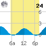 Tangier tide chart for Thursday, June 24, 2021