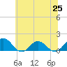 Tangier tide chart for Friday, June 25, 2021
