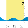Tangier tide chart for Monday, June 7, 2021