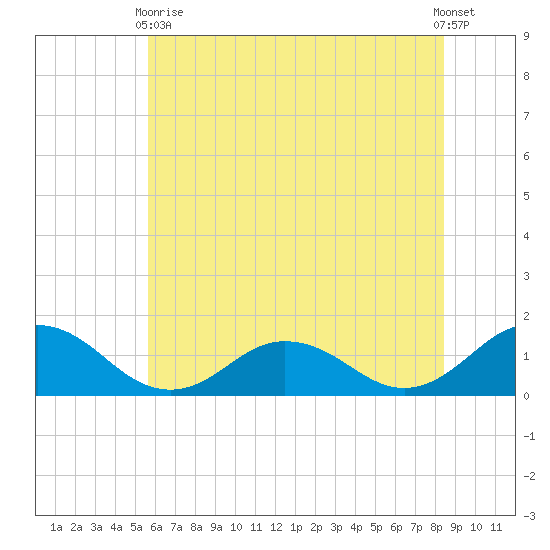 Tangier tide chart for Wednesday, June 9, 2021