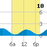 Tangier tide chart for Saturday, July 10, 2021